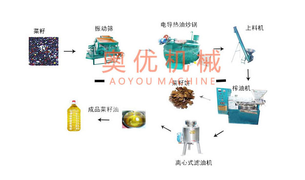 菜籽榨油机生产线2