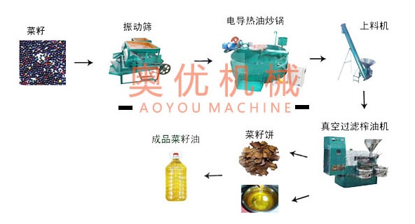 菜籽榨油机生产线3